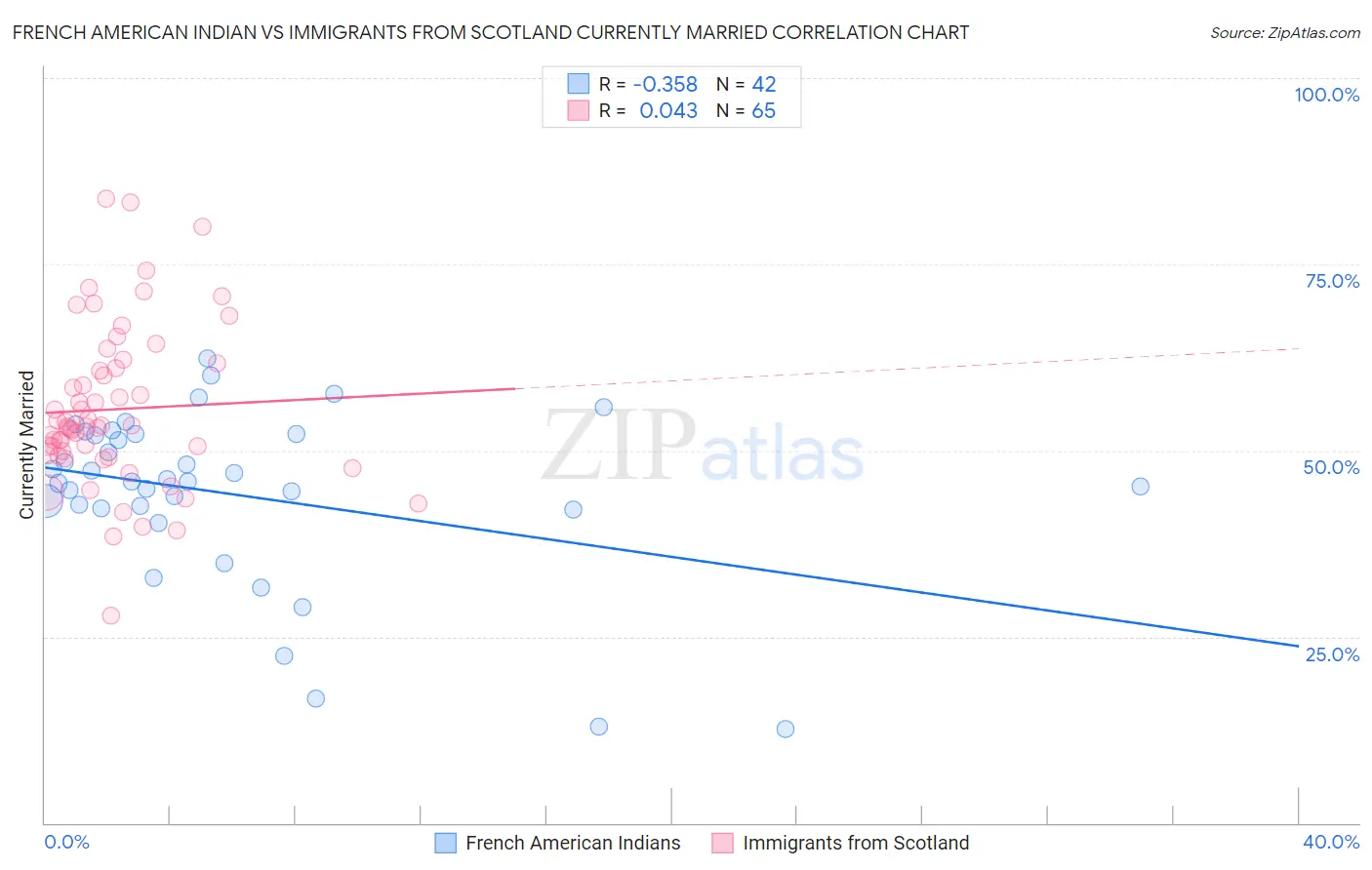 French American Indian vs Immigrants from Scotland Currently Married