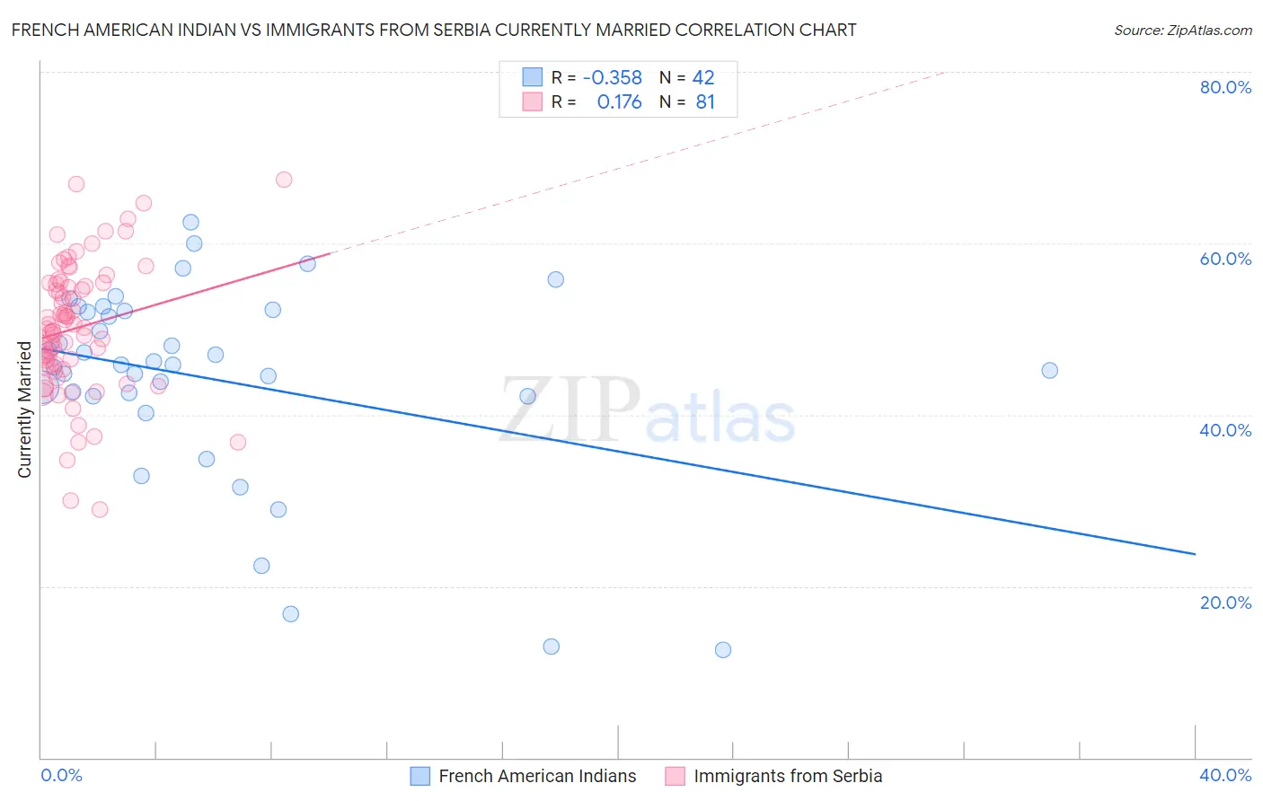 French American Indian vs Immigrants from Serbia Currently Married