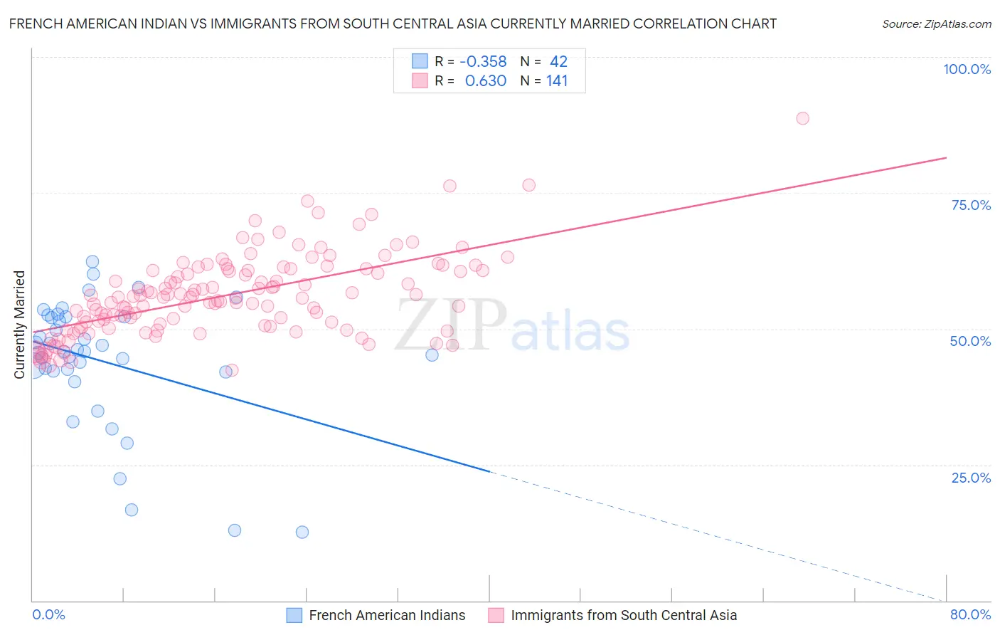 French American Indian vs Immigrants from South Central Asia Currently Married
