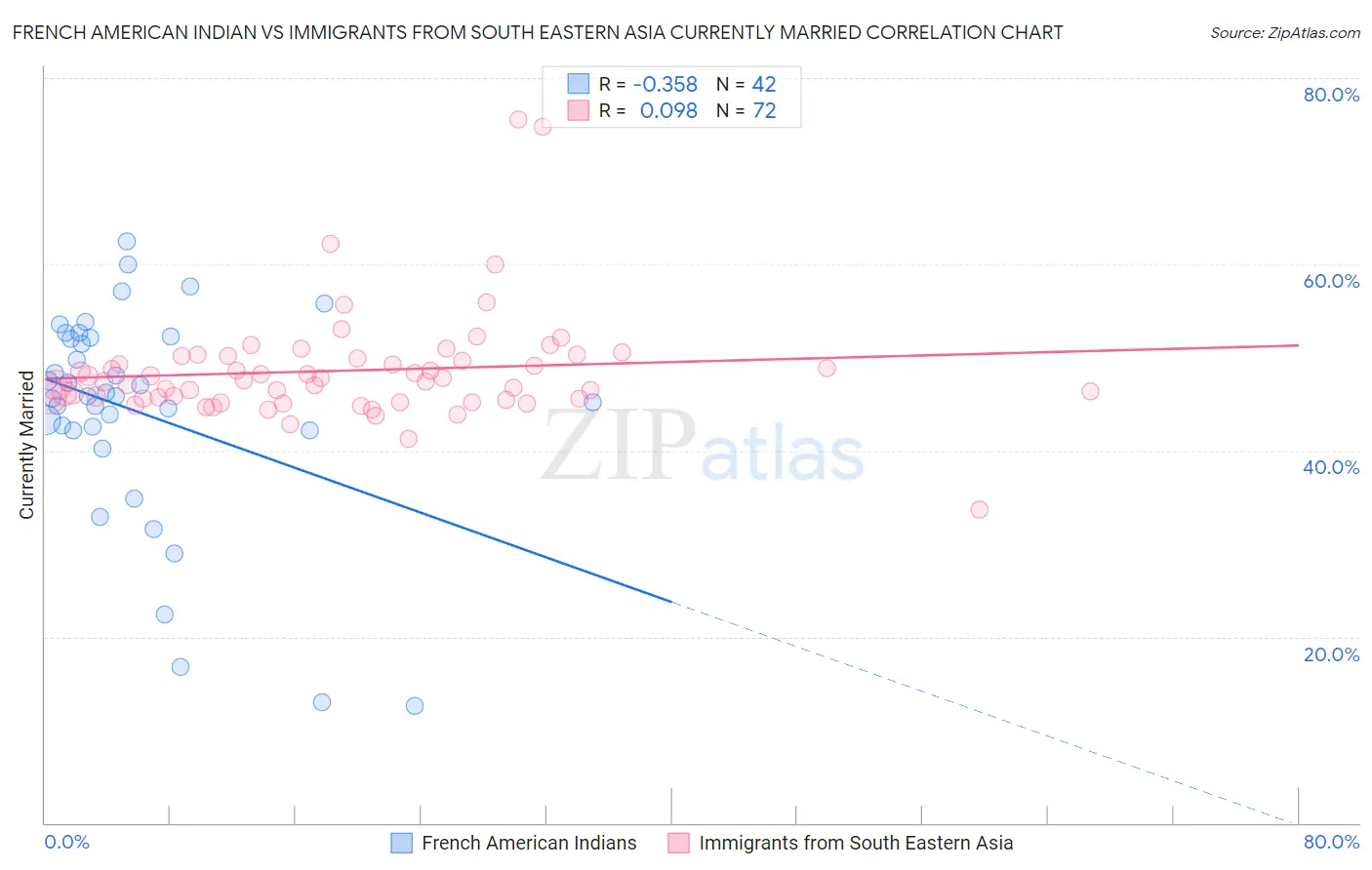 French American Indian vs Immigrants from South Eastern Asia Currently Married