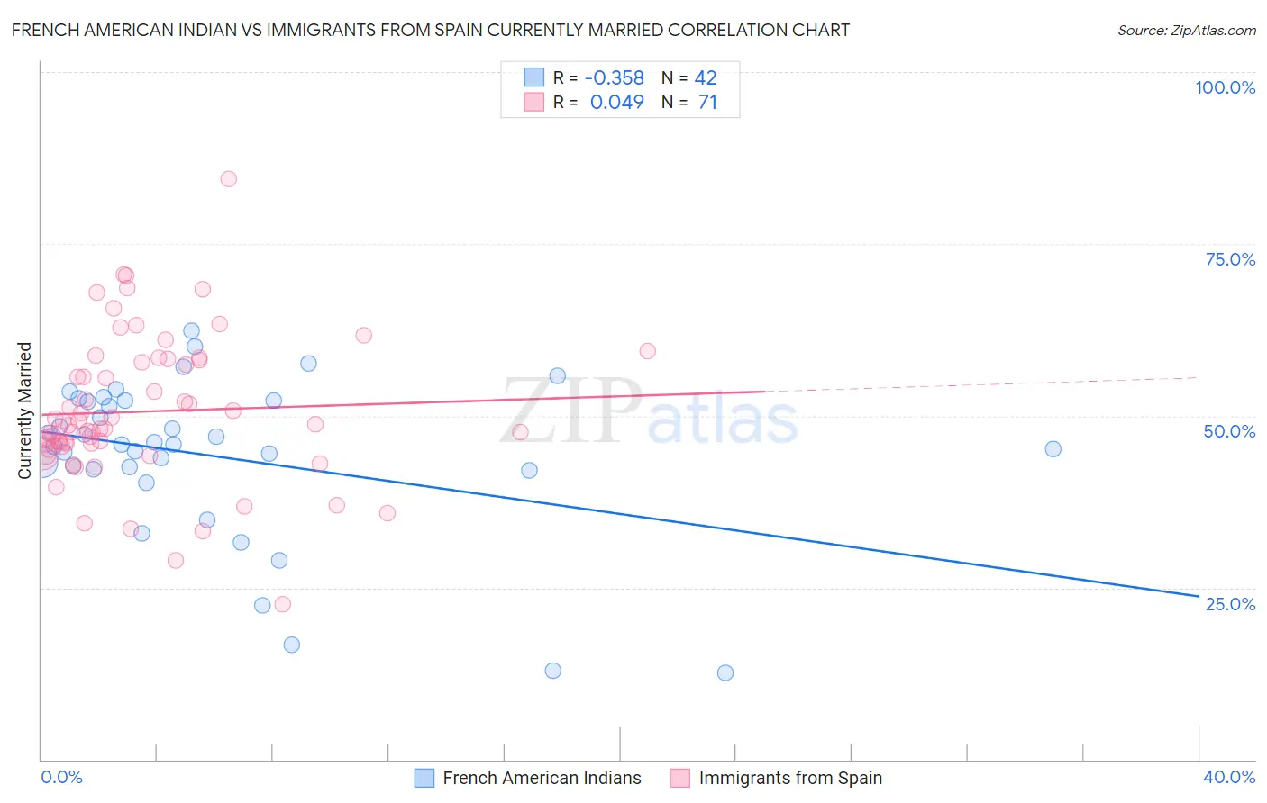 French American Indian vs Immigrants from Spain Currently Married