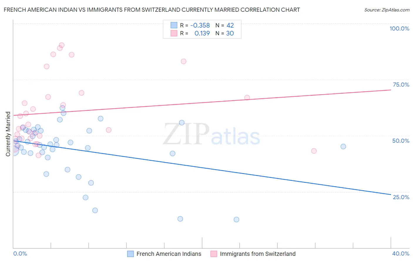 French American Indian vs Immigrants from Switzerland Currently Married