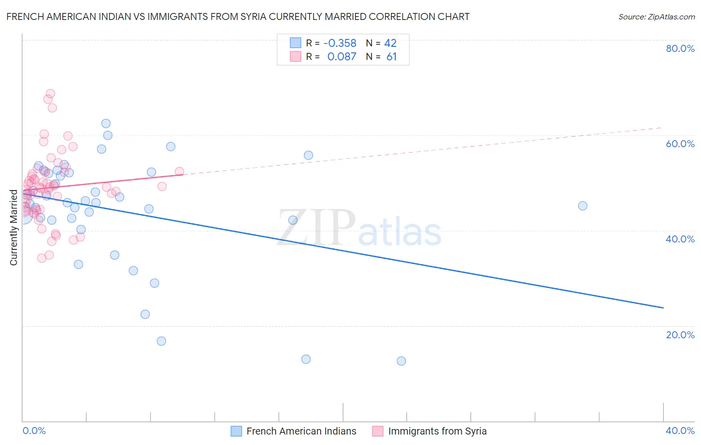 French American Indian vs Immigrants from Syria Currently Married