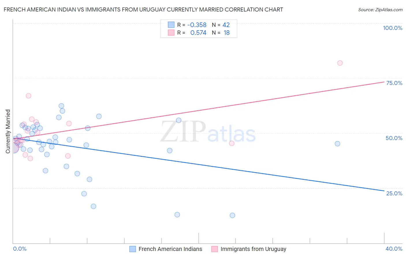 French American Indian vs Immigrants from Uruguay Currently Married
