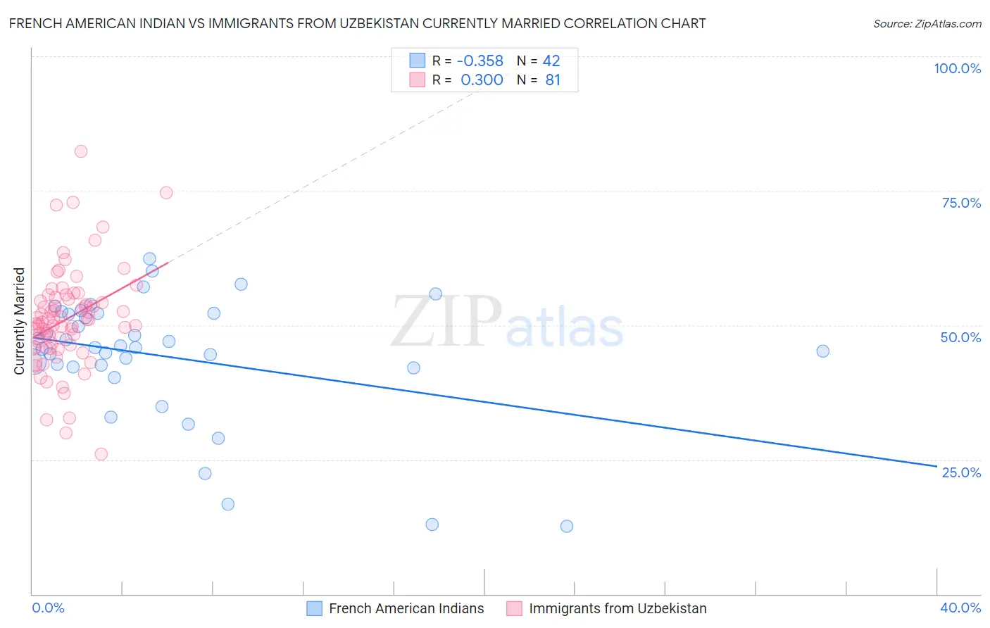 French American Indian vs Immigrants from Uzbekistan Currently Married