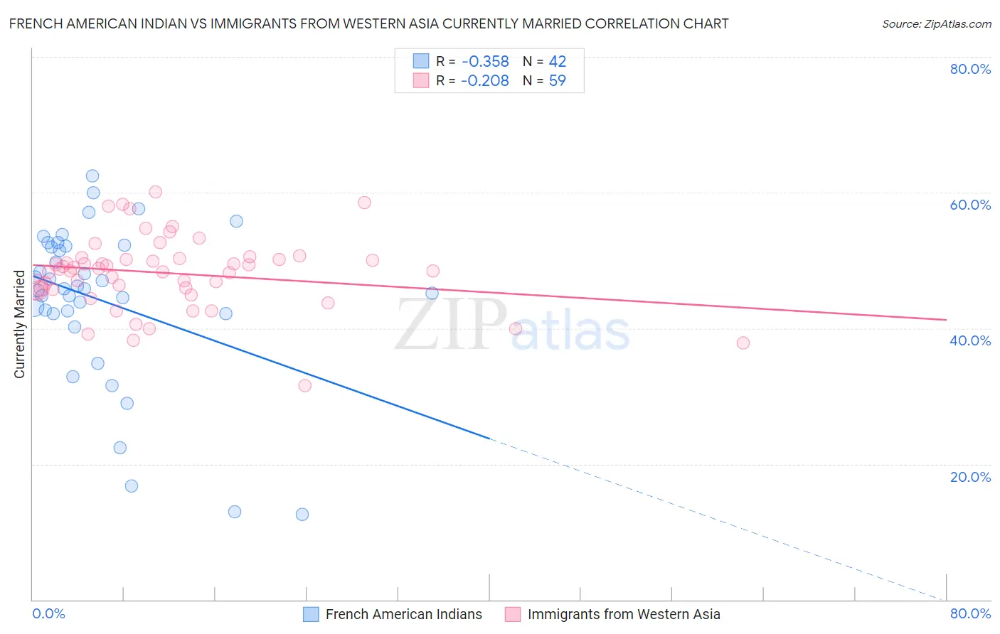 French American Indian vs Immigrants from Western Asia Currently Married