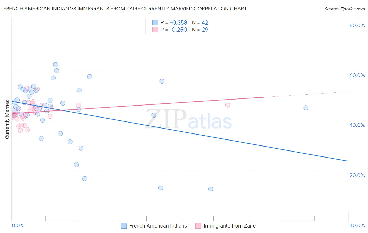 French American Indian vs Immigrants from Zaire Currently Married