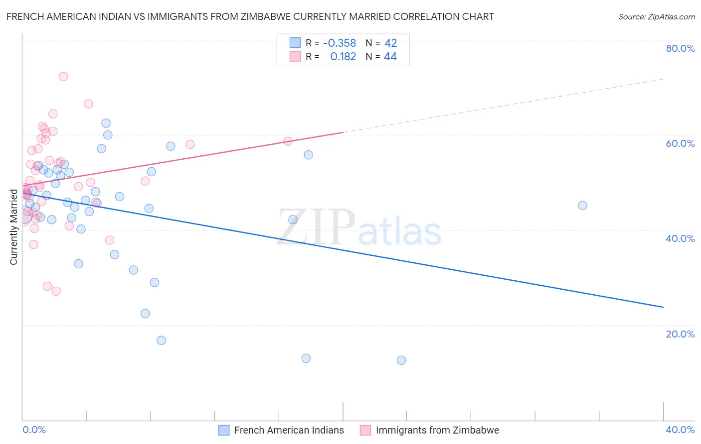 French American Indian vs Immigrants from Zimbabwe Currently Married