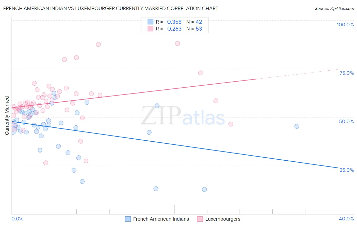 French American Indian vs Luxembourger Currently Married