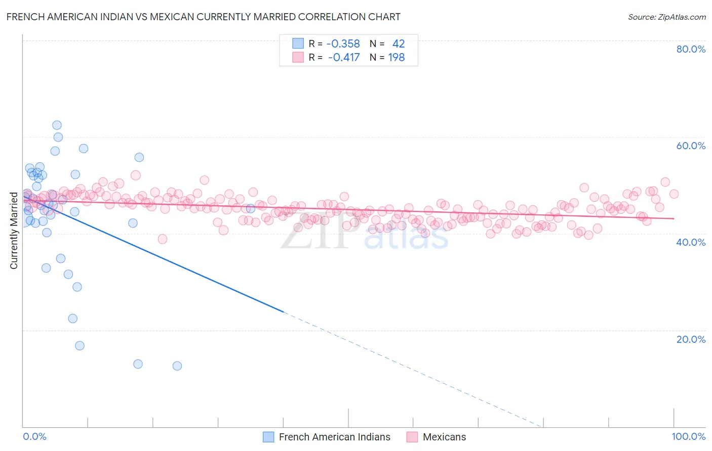 French American Indian vs Mexican Currently Married