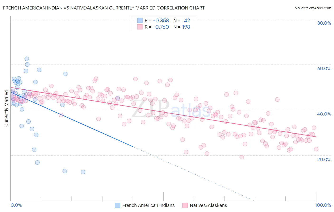 French American Indian vs Native/Alaskan Currently Married