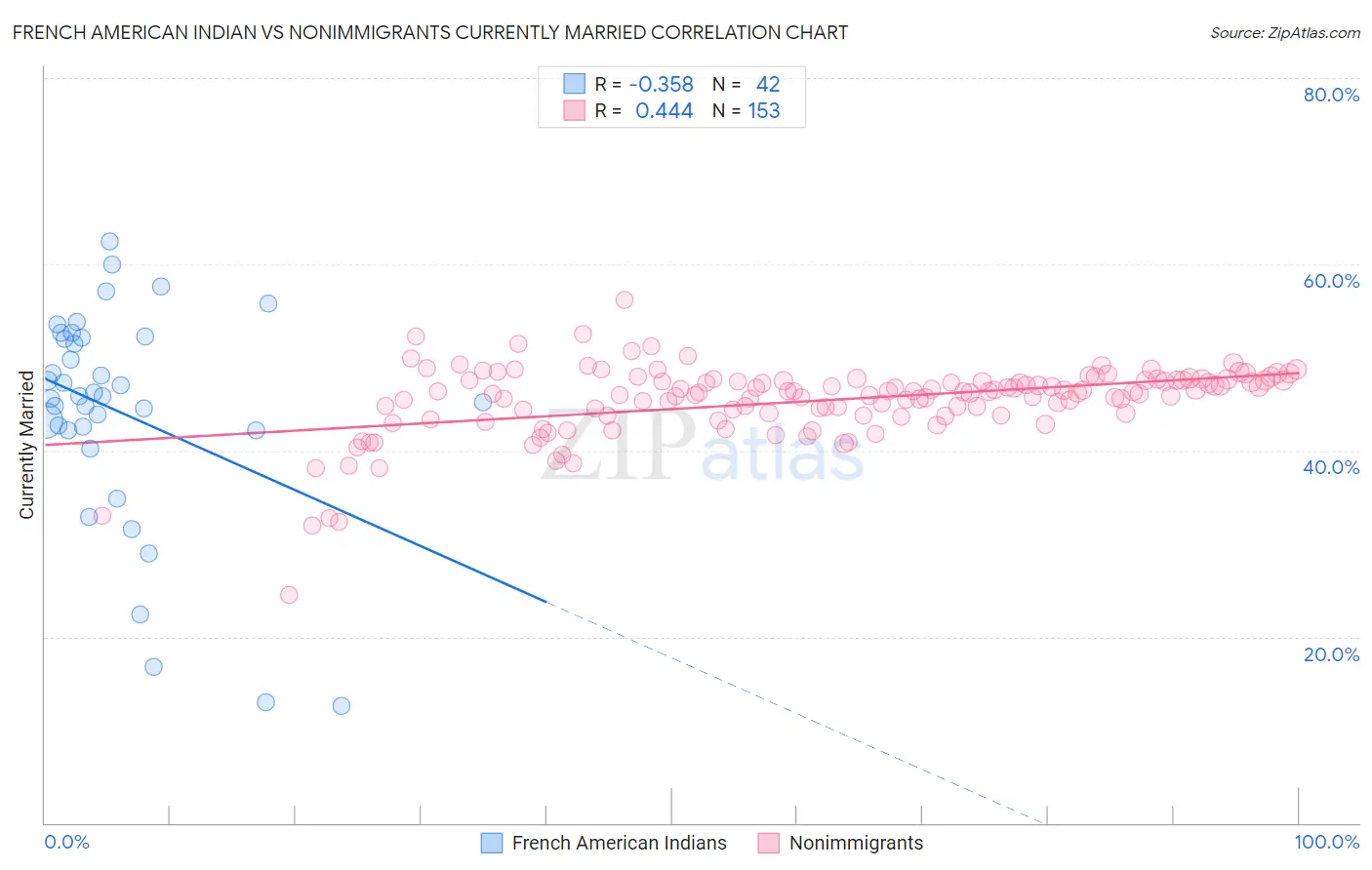 French American Indian vs Nonimmigrants Currently Married