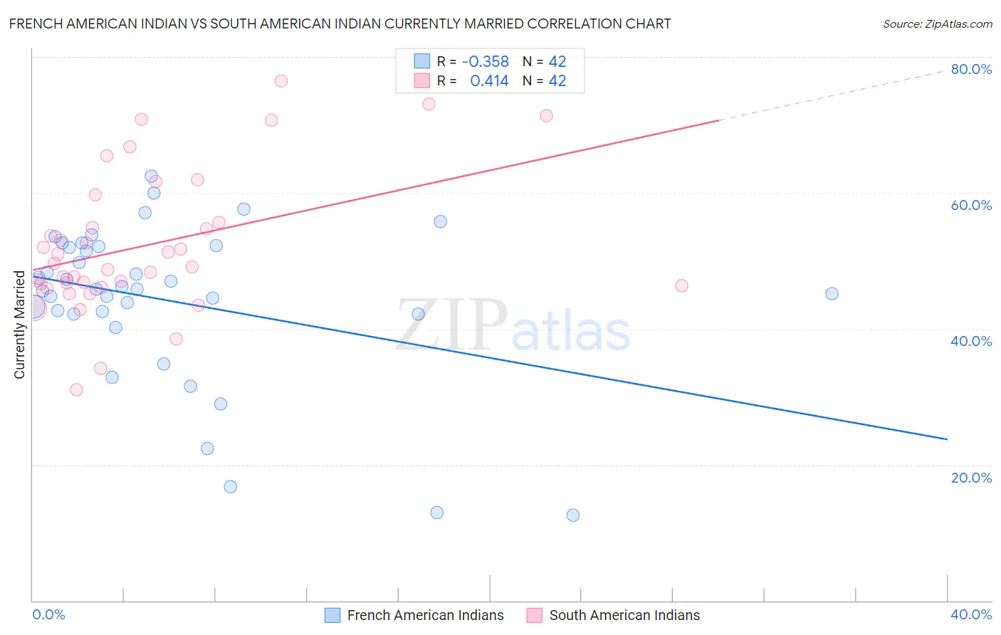 French American Indian vs South American Indian Currently Married