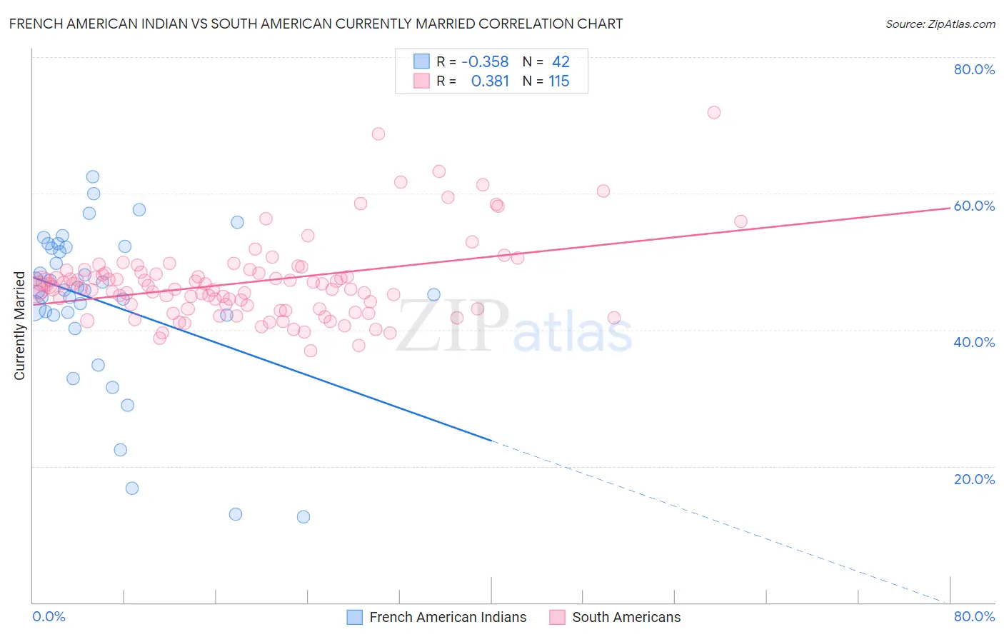 French American Indian vs South American Currently Married