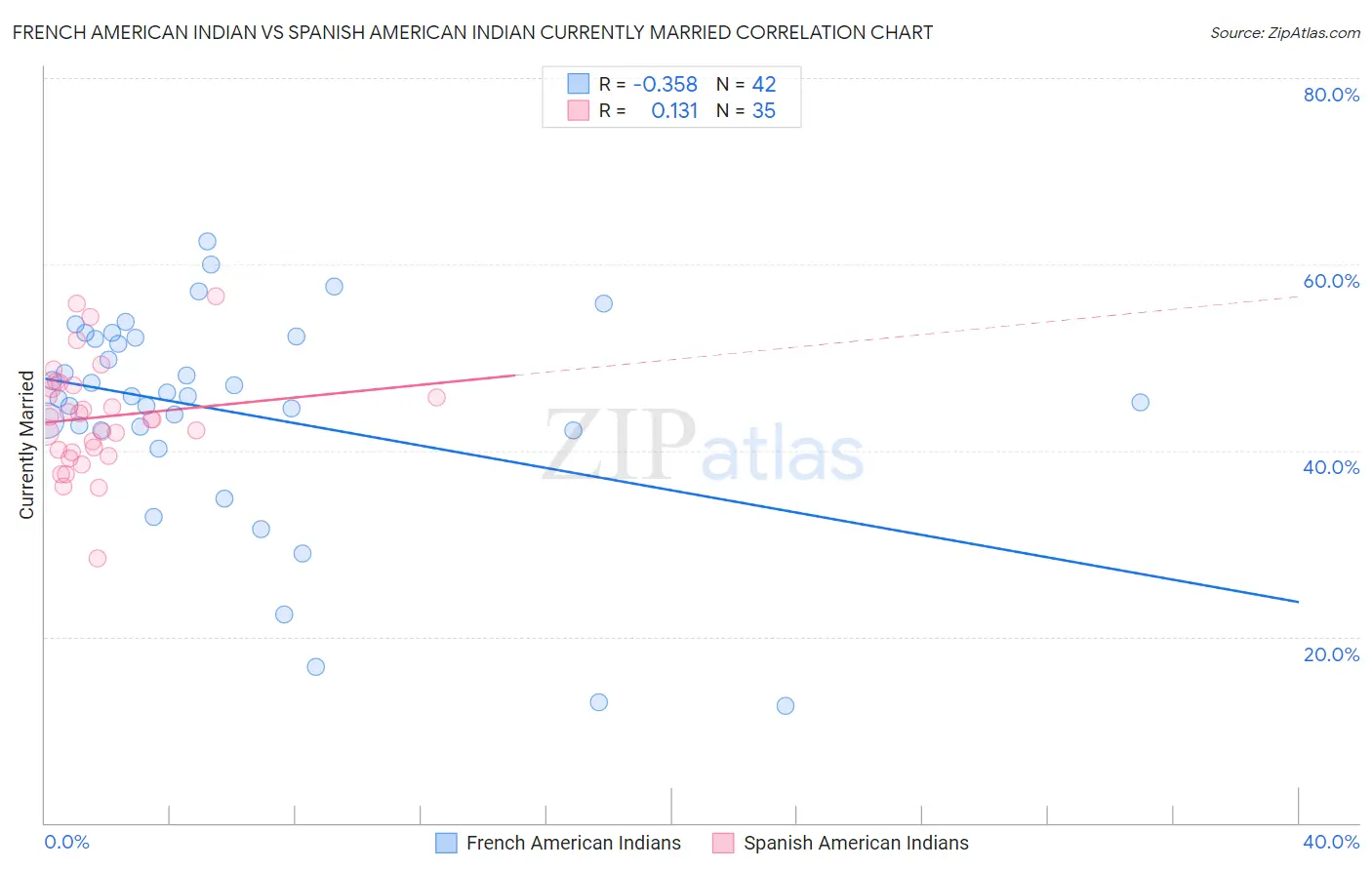 French American Indian vs Spanish American Indian Currently Married