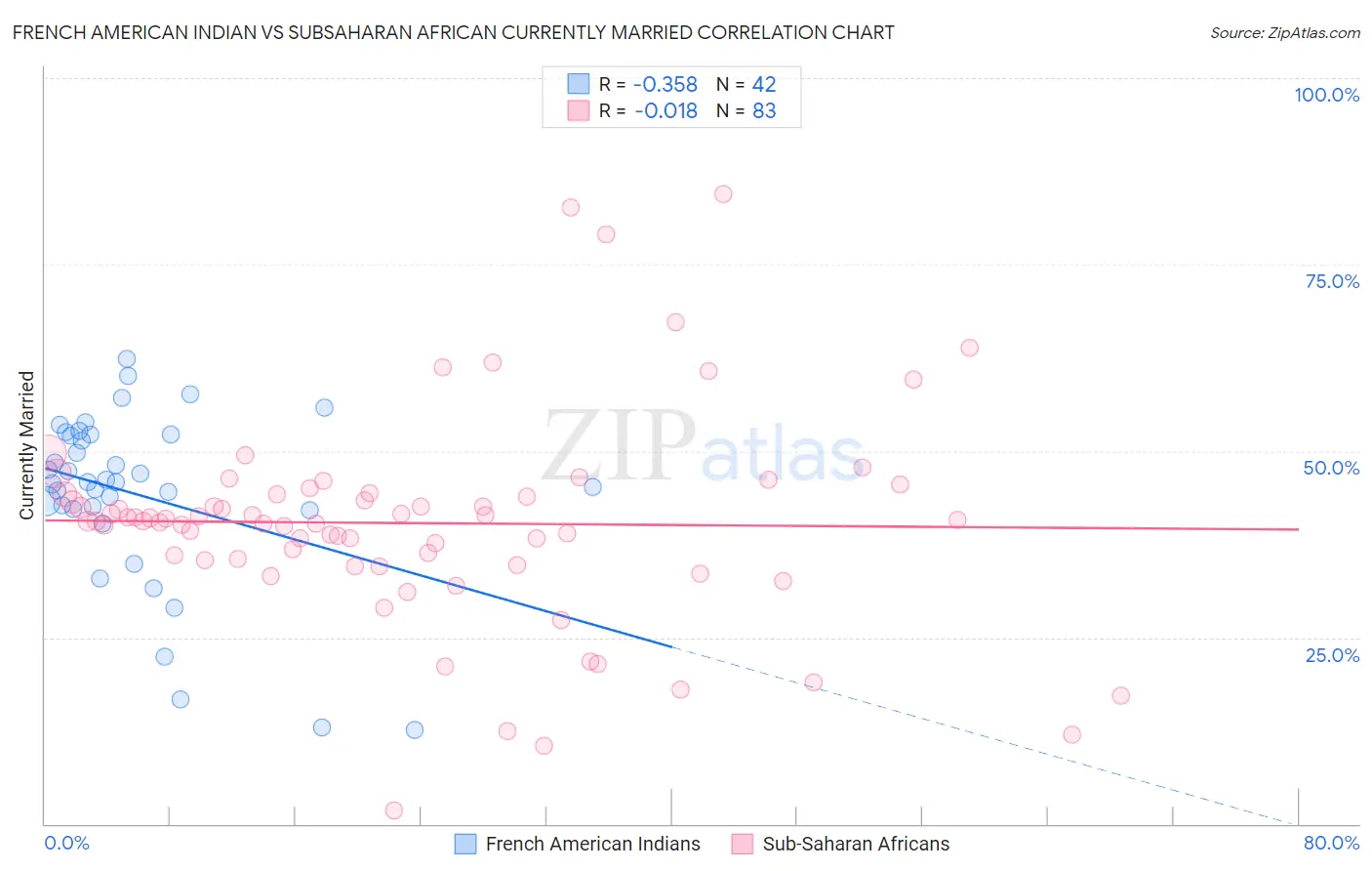 French American Indian vs Subsaharan African Currently Married