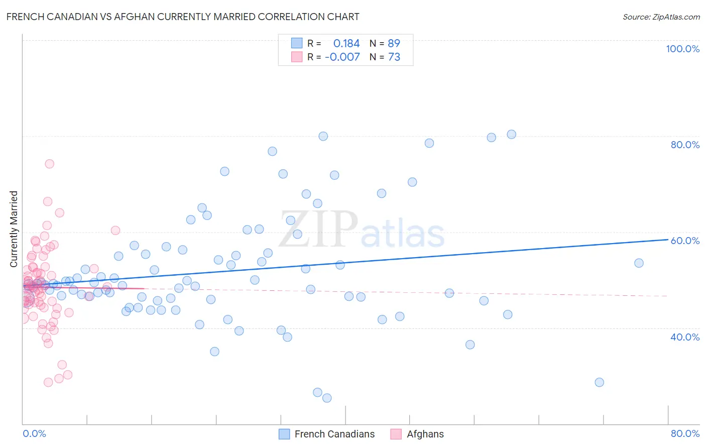 French Canadian vs Afghan Currently Married