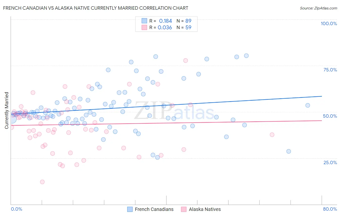 French Canadian vs Alaska Native Currently Married
