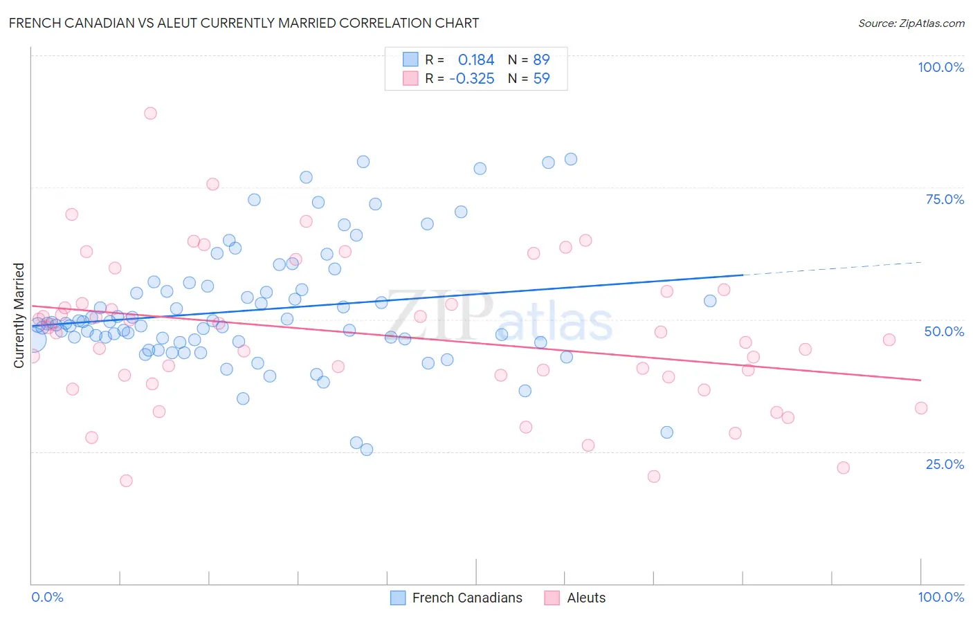 French Canadian vs Aleut Currently Married