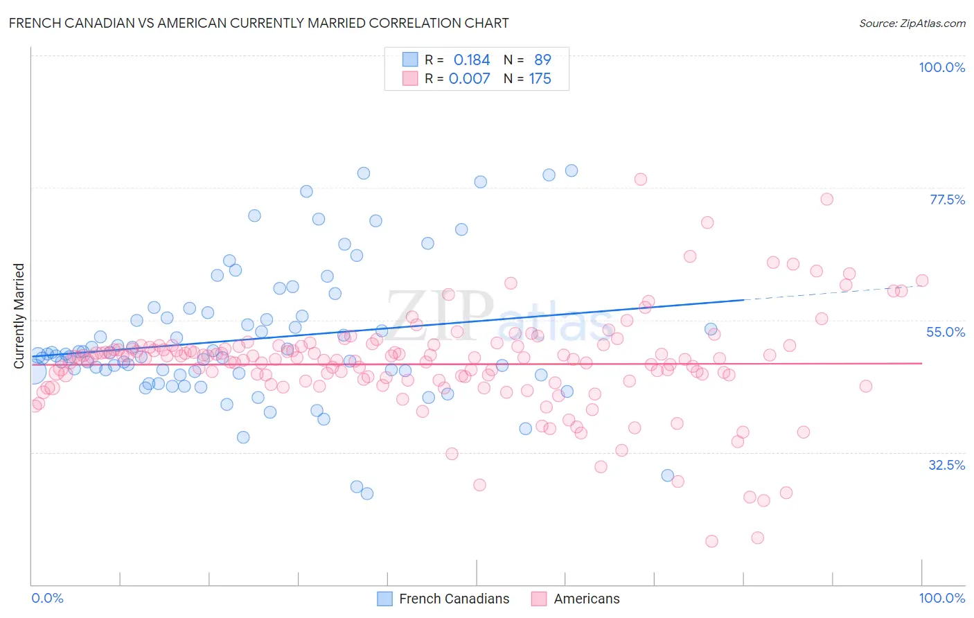 French Canadian vs American Currently Married