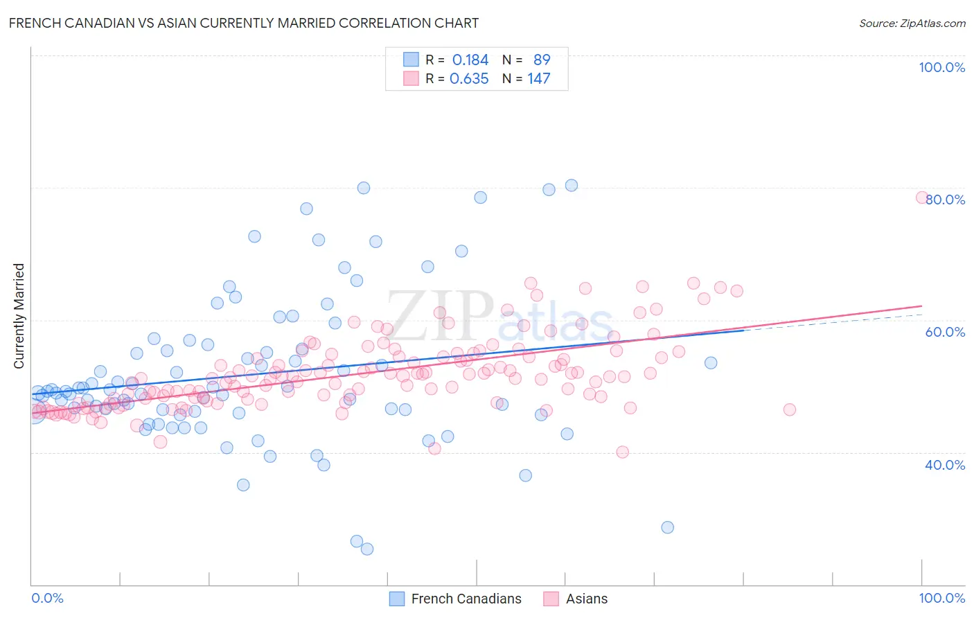 French Canadian vs Asian Currently Married