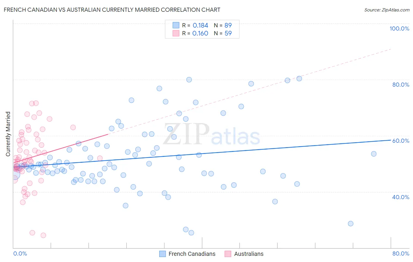 French Canadian vs Australian Currently Married
