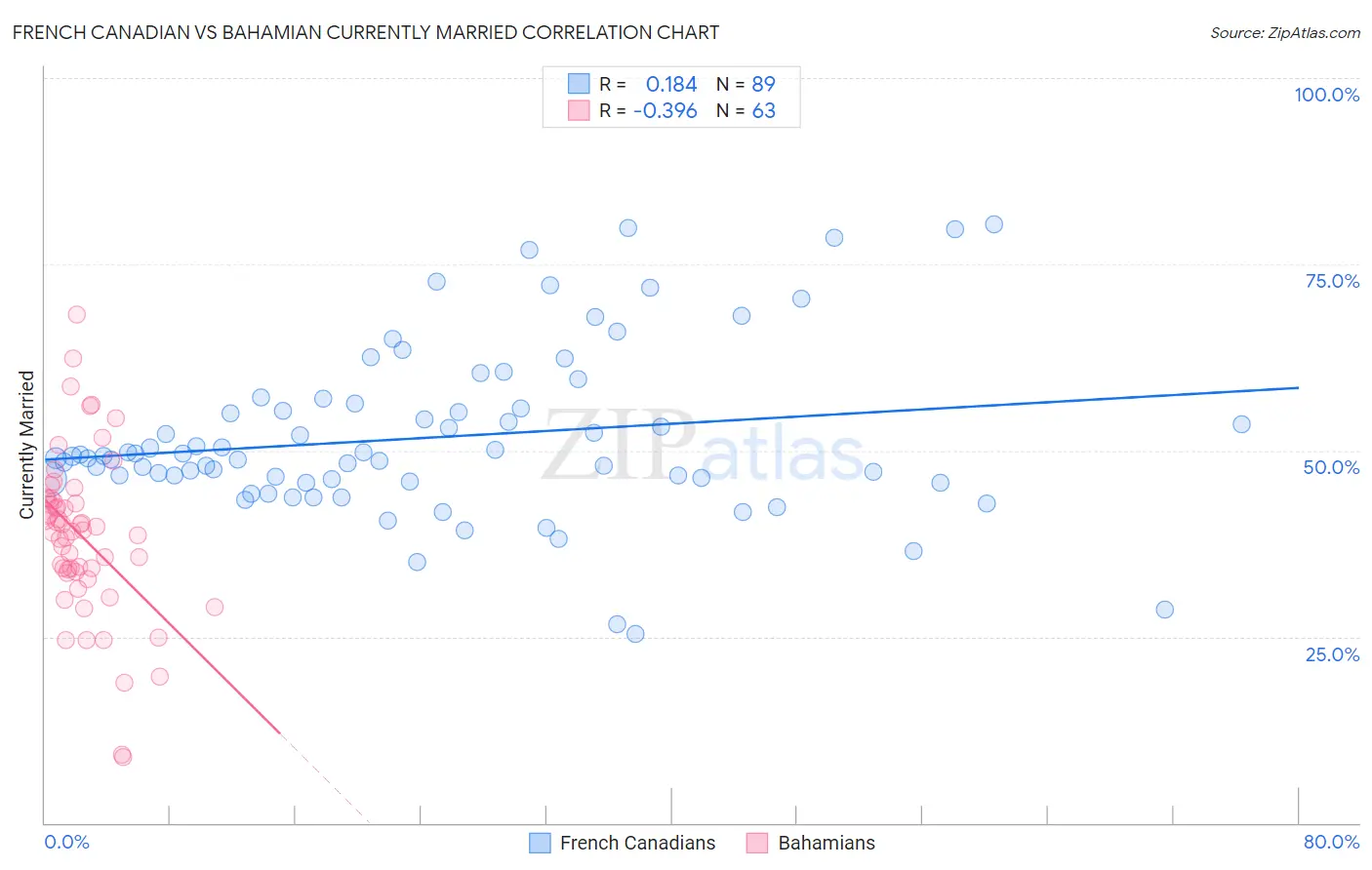 French Canadian vs Bahamian Currently Married