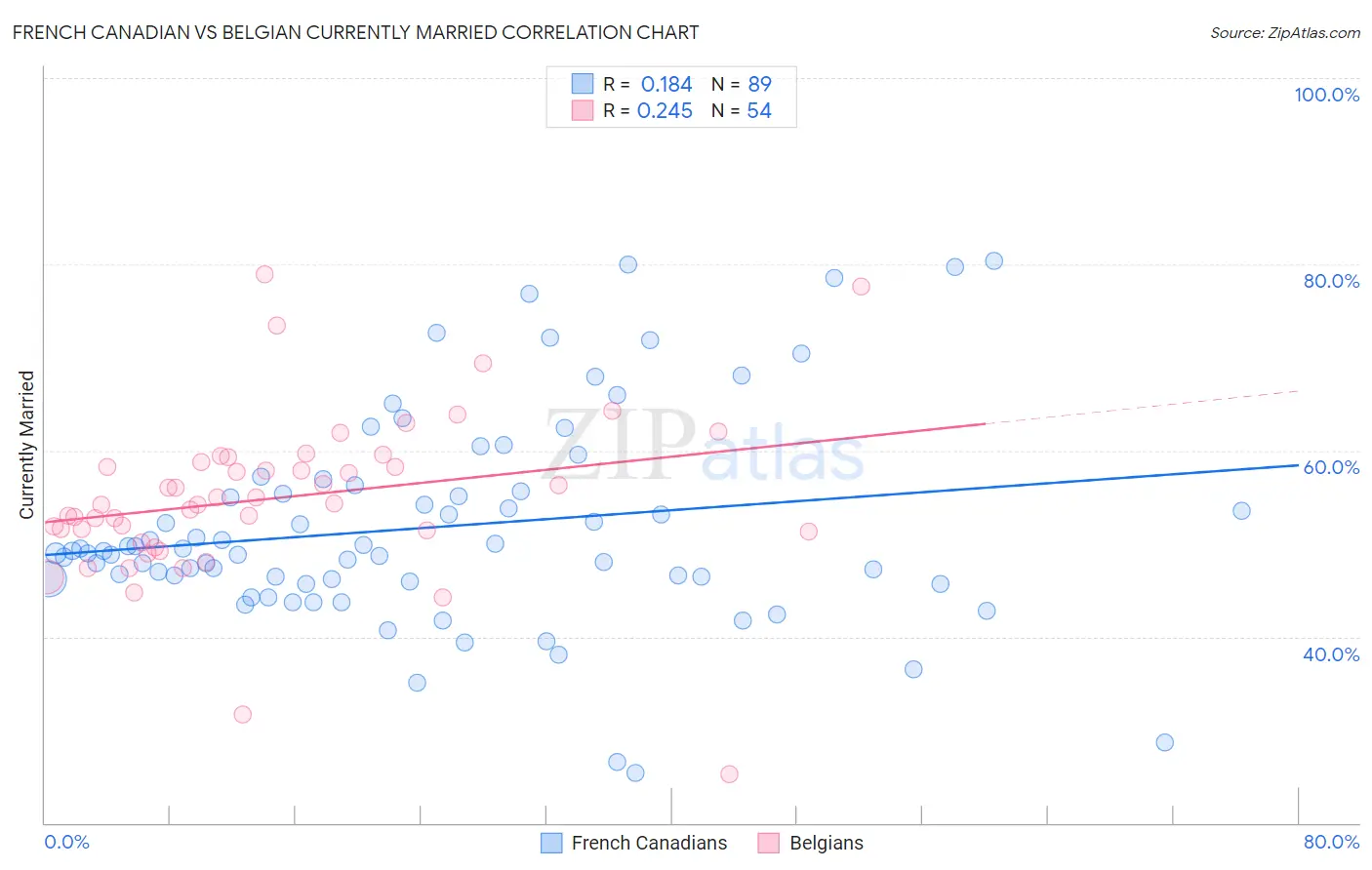 French Canadian vs Belgian Currently Married