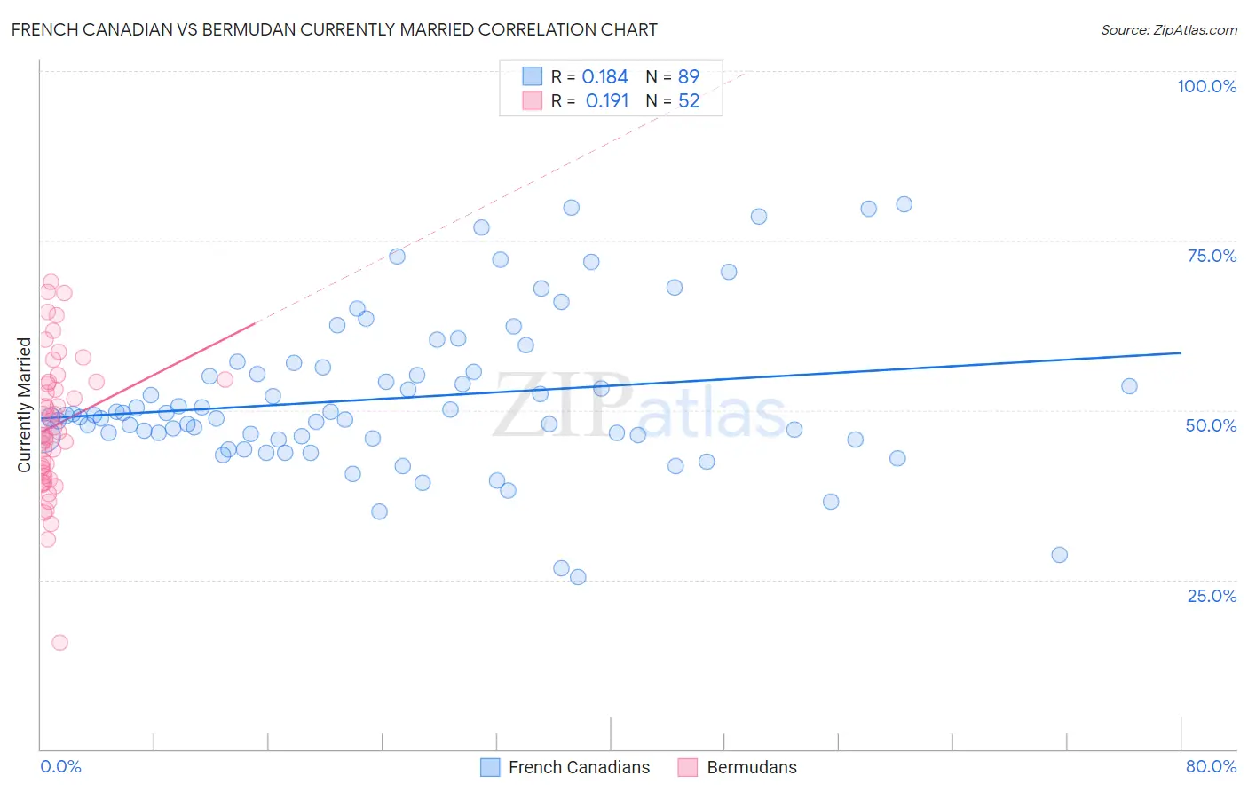 French Canadian vs Bermudan Currently Married