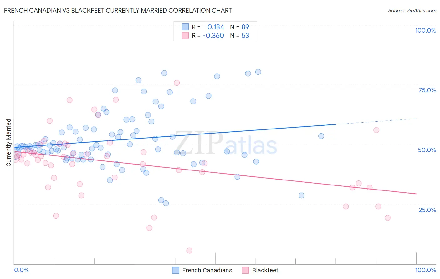 French Canadian vs Blackfeet Currently Married