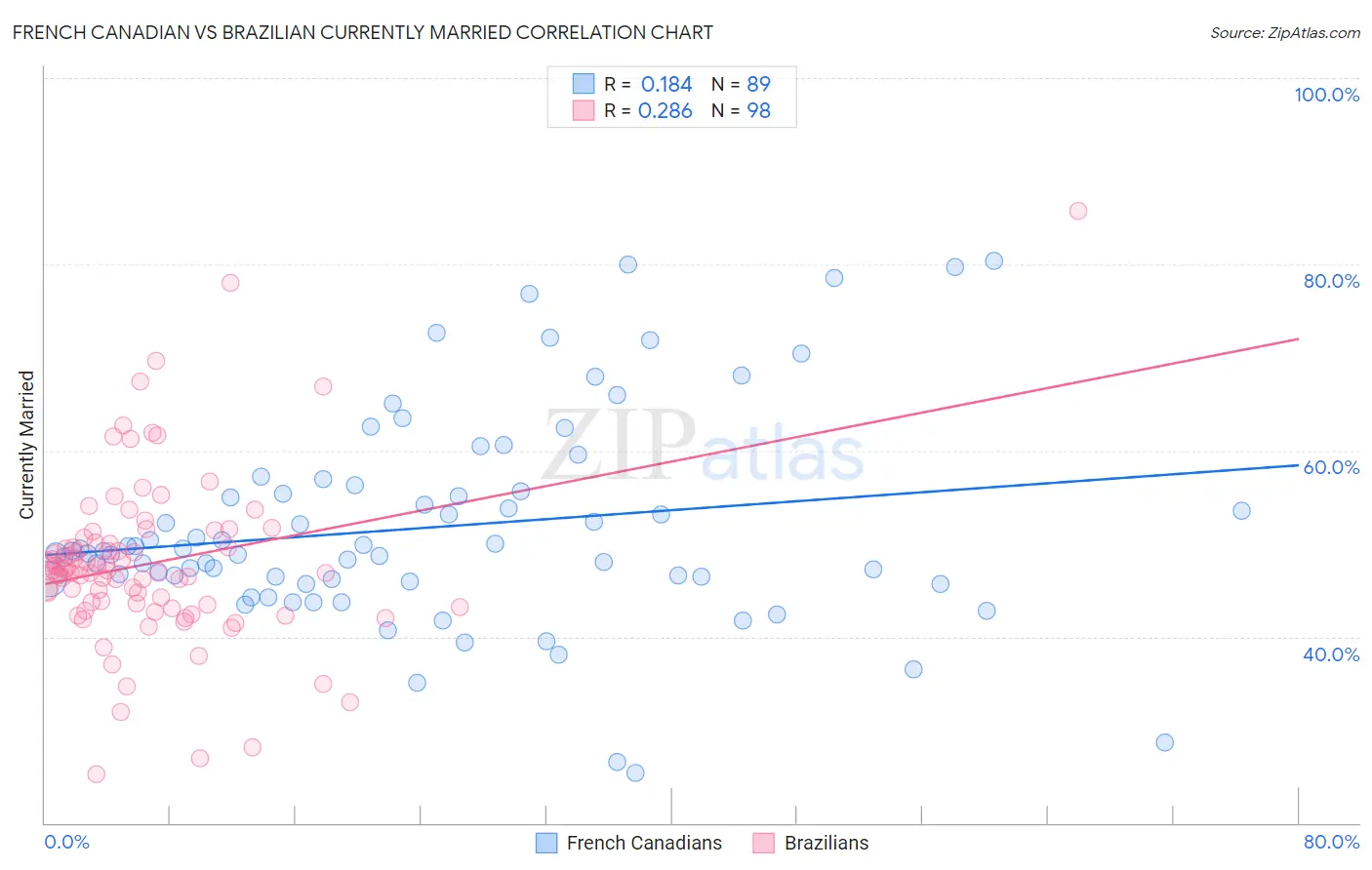 French Canadian vs Brazilian Currently Married