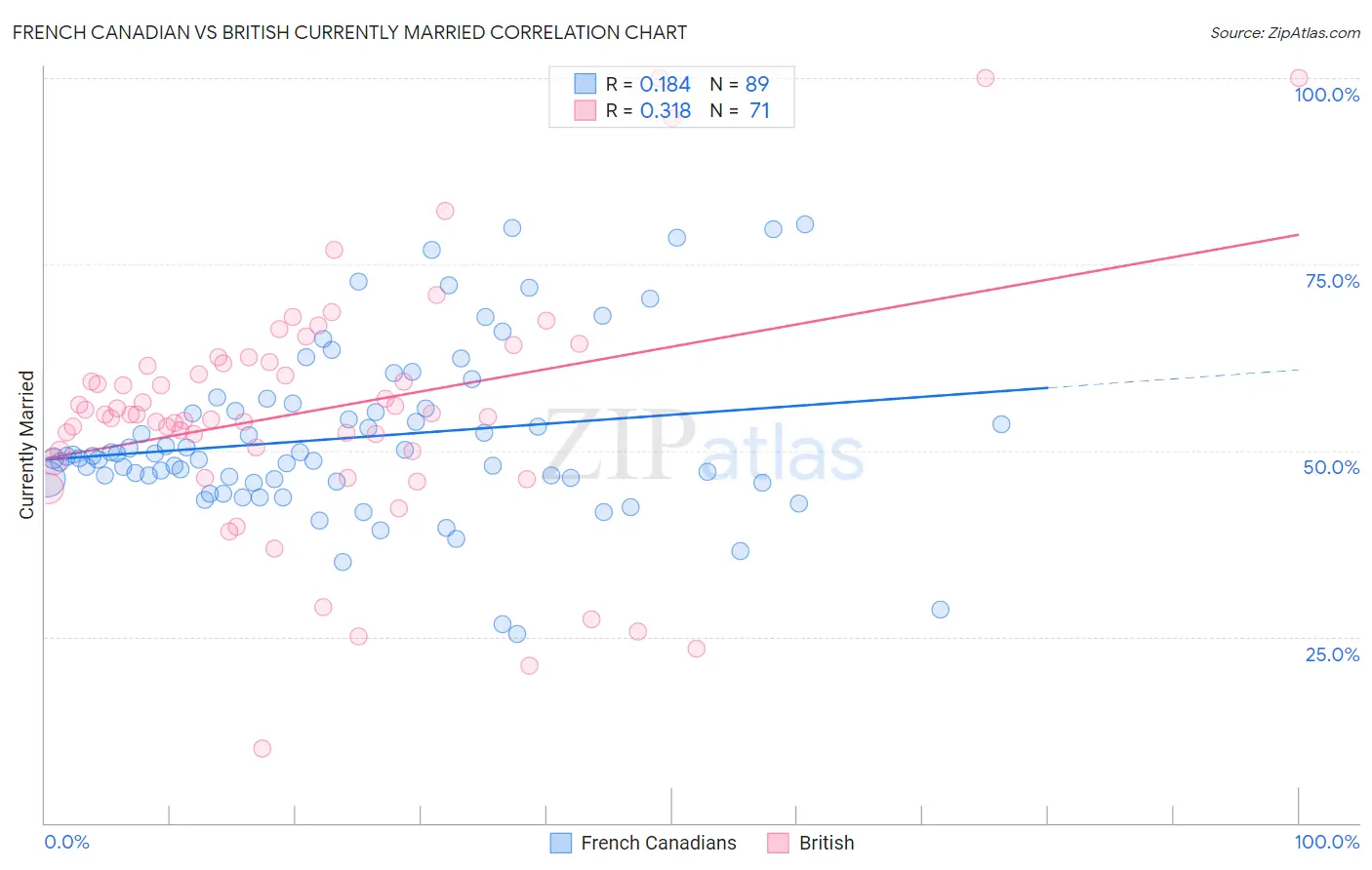 French Canadian vs British Currently Married