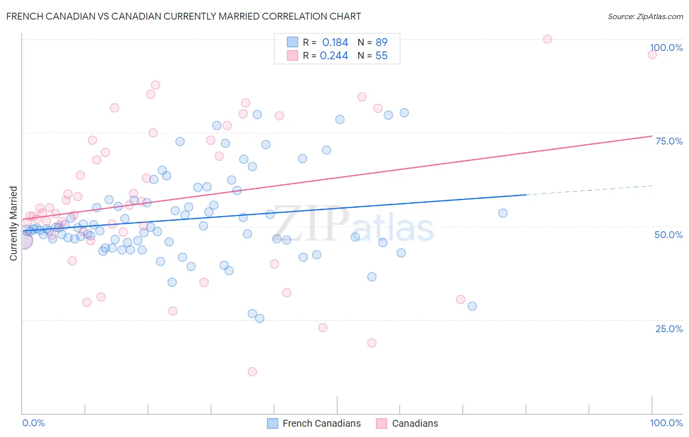 French Canadian vs Canadian Currently Married