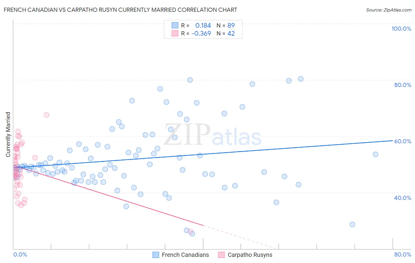 French Canadian vs Carpatho Rusyn Currently Married