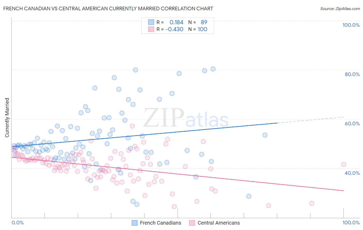 French Canadian vs Central American Currently Married