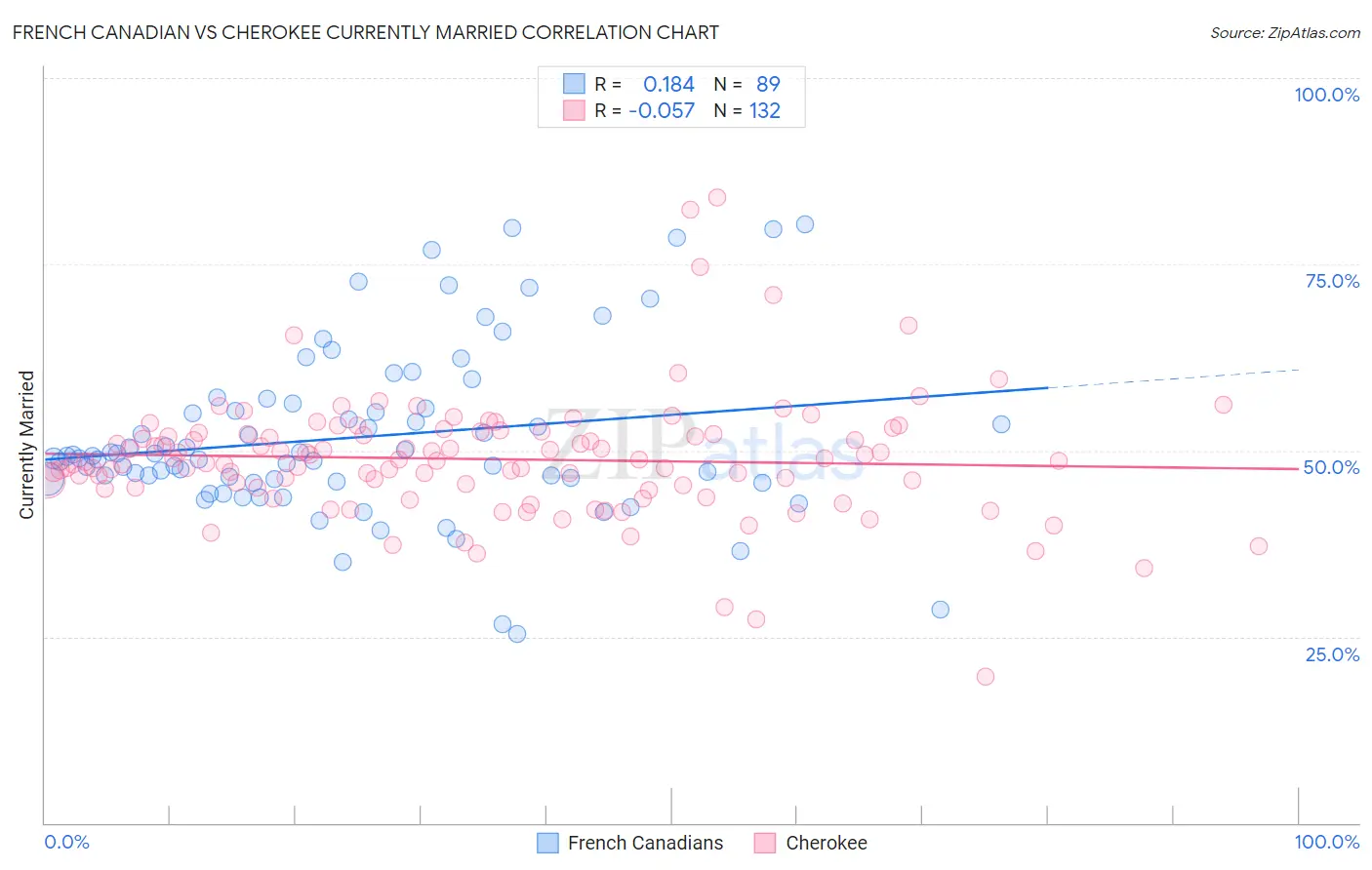 French Canadian vs Cherokee Currently Married