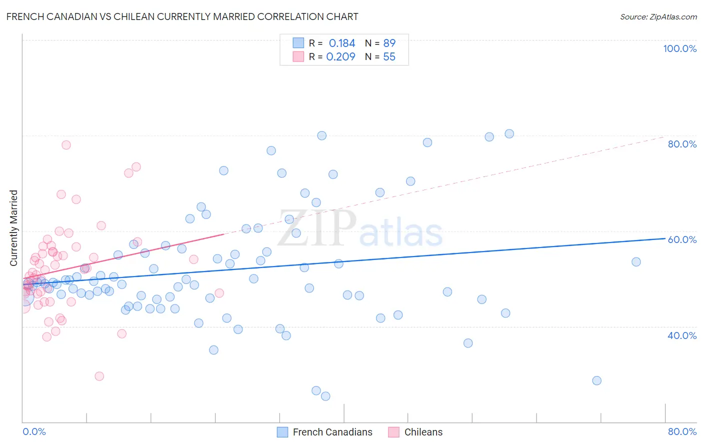 French Canadian vs Chilean Currently Married