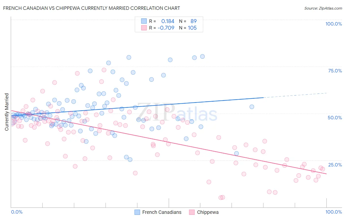 French Canadian vs Chippewa Currently Married