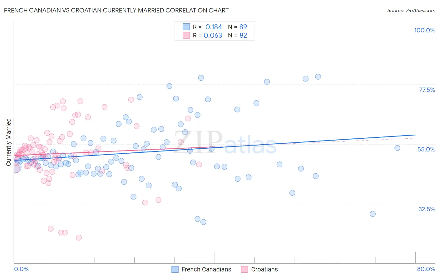 French Canadian vs Croatian Currently Married