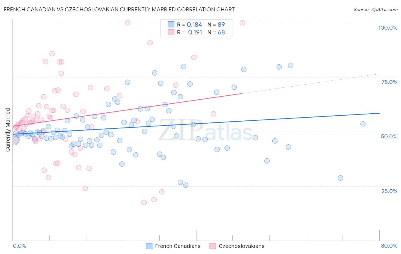 French Canadian vs Czechoslovakian Currently Married