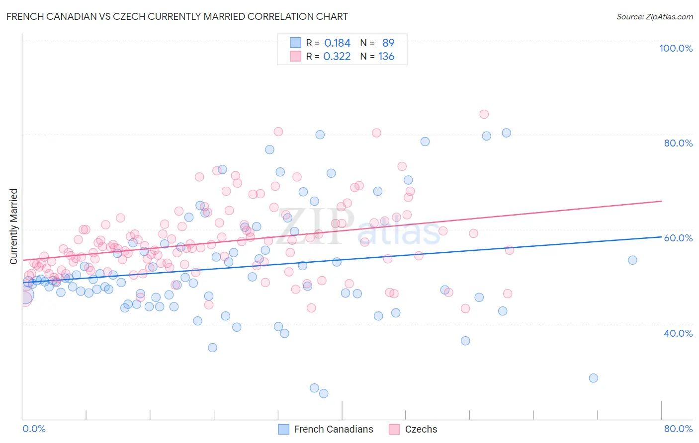 French Canadian vs Czech Currently Married