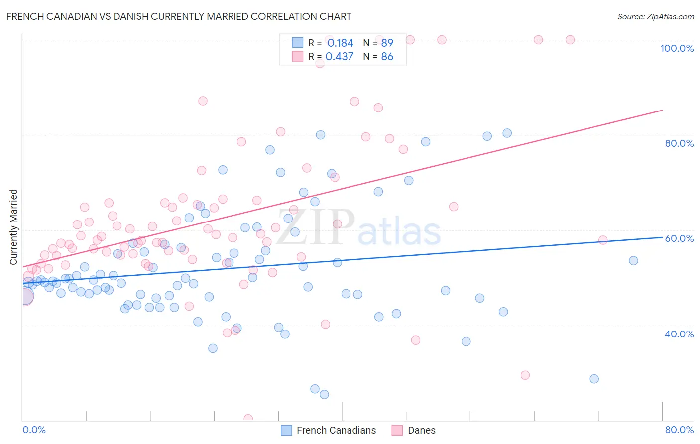 French Canadian vs Danish Currently Married