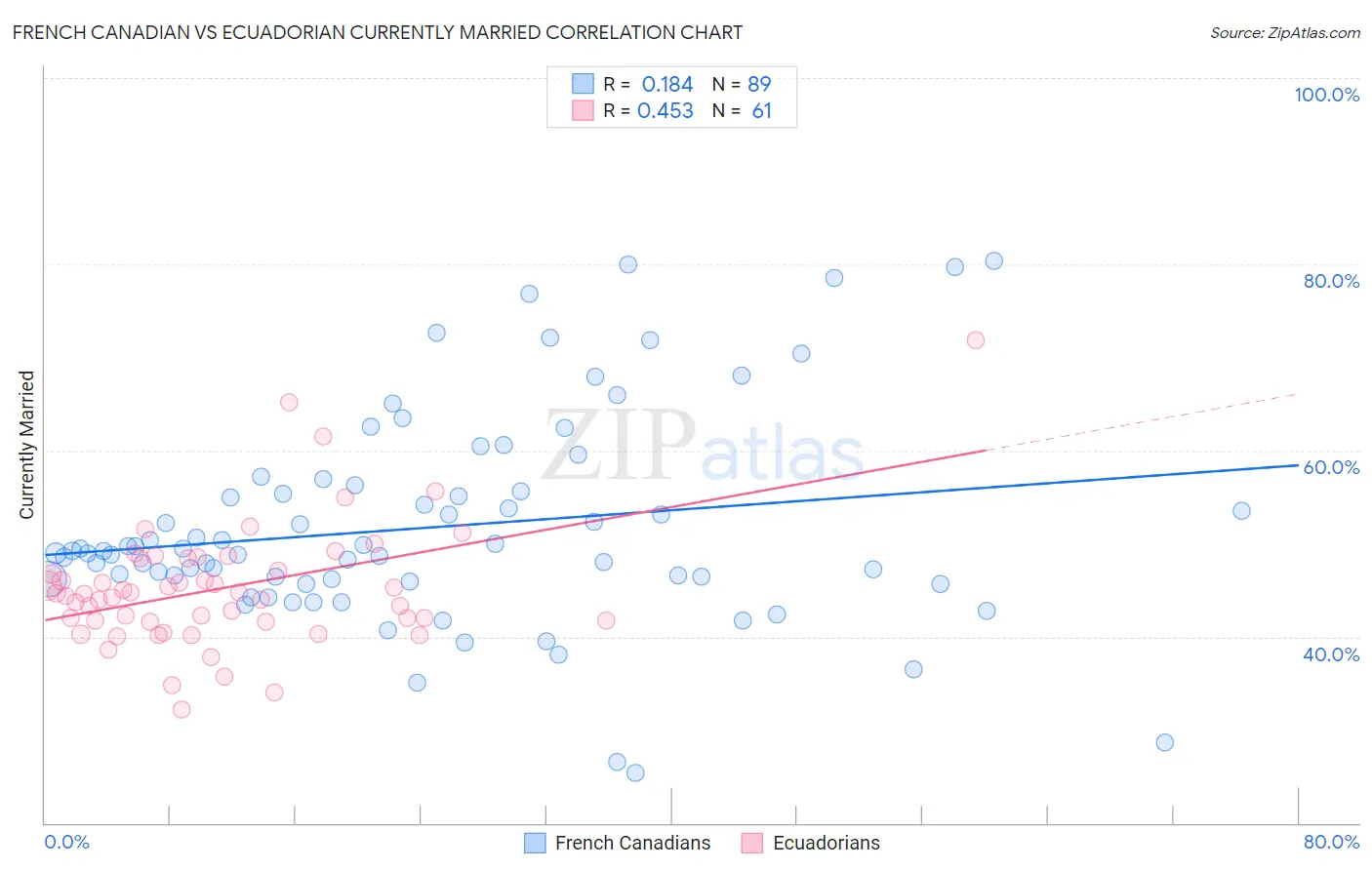French Canadian vs Ecuadorian Currently Married