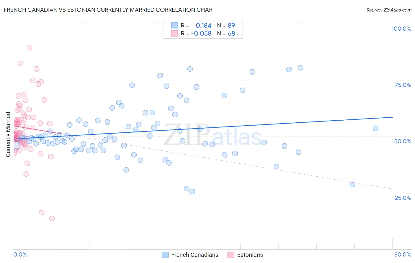 French Canadian vs Estonian Currently Married