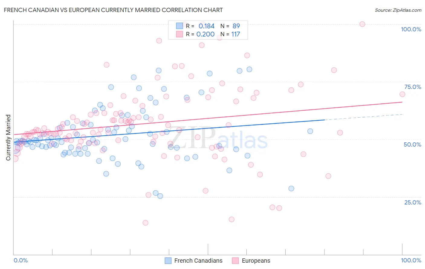 French Canadian vs European Currently Married