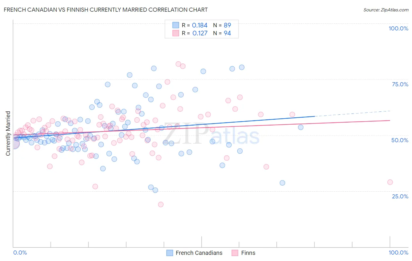 French Canadian vs Finnish Currently Married