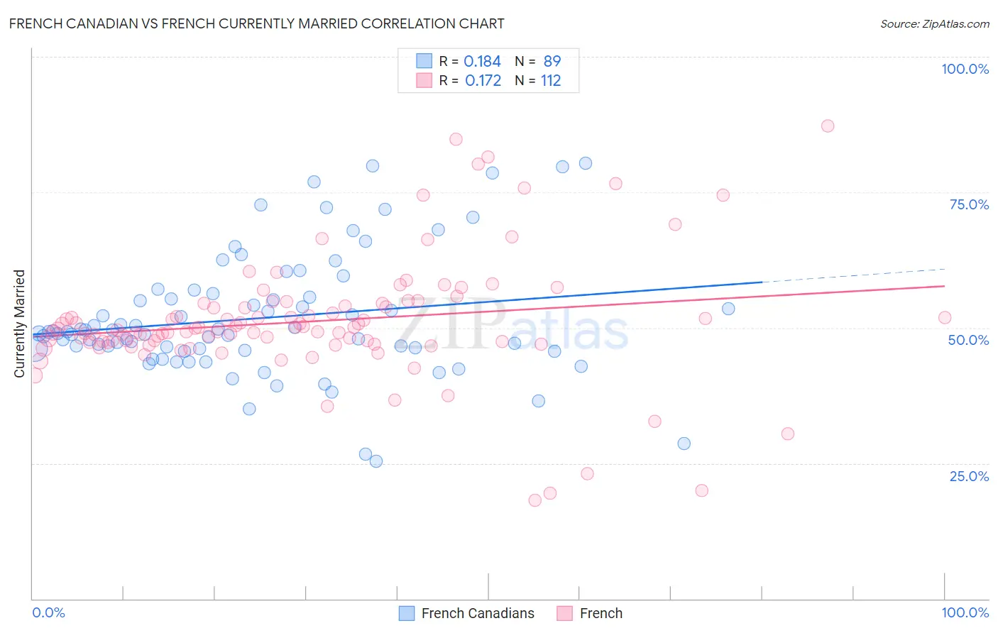 French Canadian vs French Currently Married