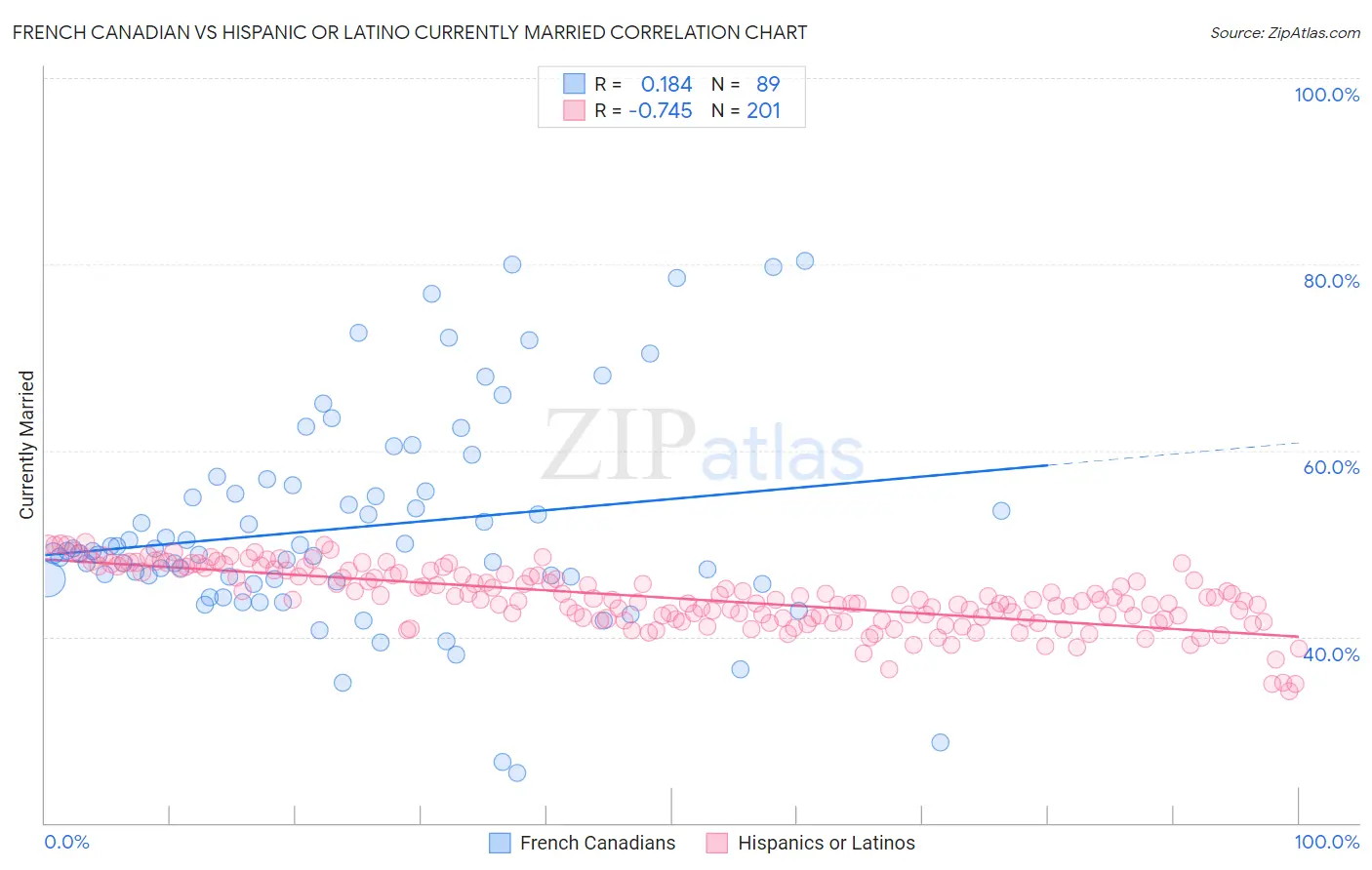 French Canadian vs Hispanic or Latino Currently Married