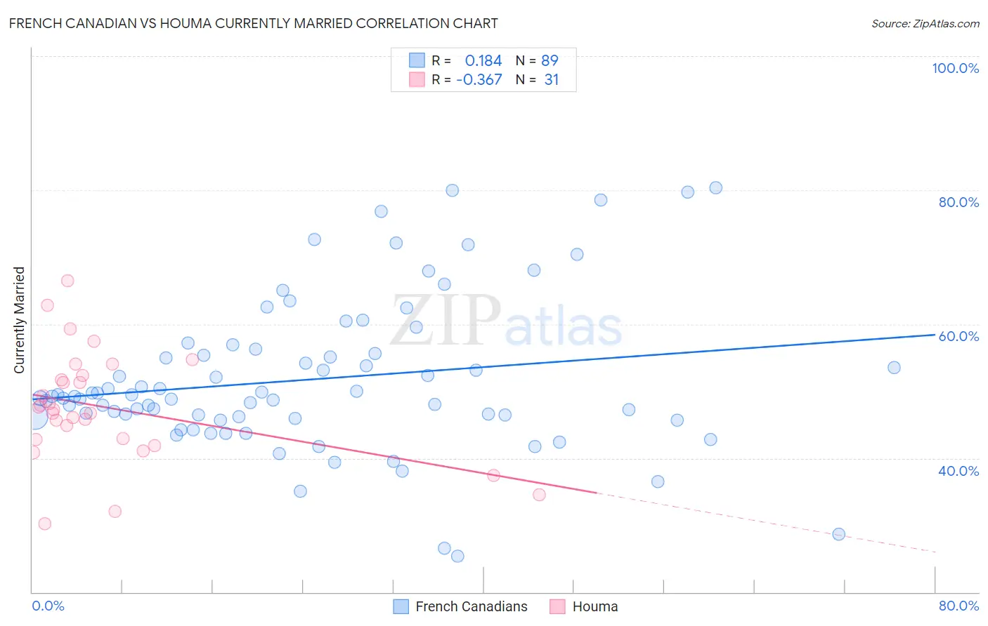 French Canadian vs Houma Currently Married