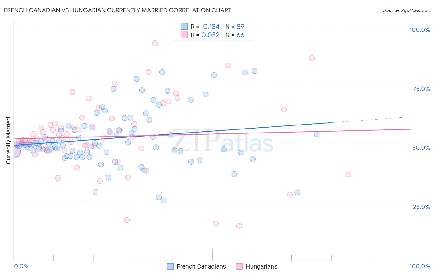 French Canadian vs Hungarian Currently Married